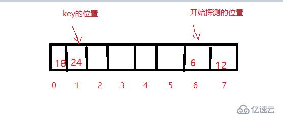 处理哈希冲突的线性探测法