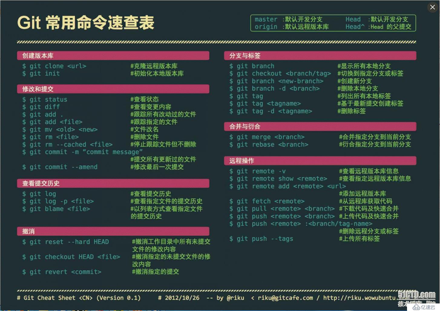 git命令總結(jié)