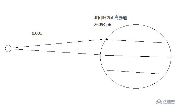 4 C 语言 数值存储方式  数组