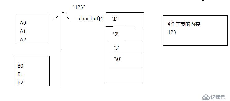 4 C 语言 数值存储方式  数组