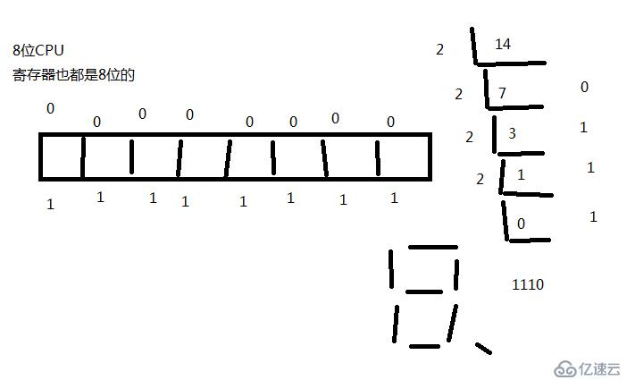 2 C語言 常量，進(jìn)制，類型限定 輸入輸出 運算符 類型轉(zhuǎn)換