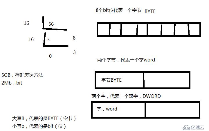 2 C語言 常量，進(jìn)制，類型限定 輸入輸出 運算符 類型轉(zhuǎn)換