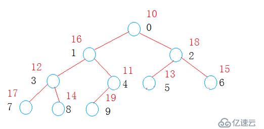 數(shù)據(jù)結(jié)構(gòu)之堆（Heap）的實(shí)現(xiàn)