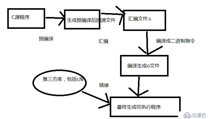 1 C語言  gcc 介紹 C 語言編譯 main接受參數(shù)