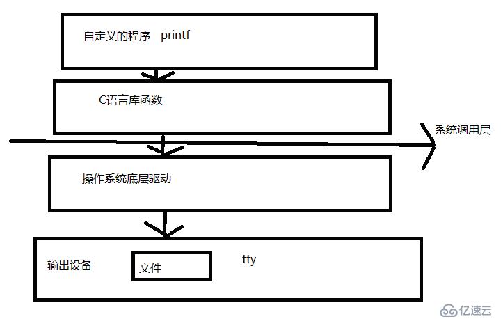 1 C语言  gcc 介绍 C 语言编译 main接受参数