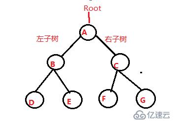 二叉树的递归实现