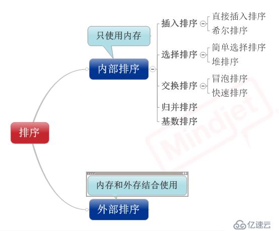 程序员必须要掌握的排序算法以及查找方法