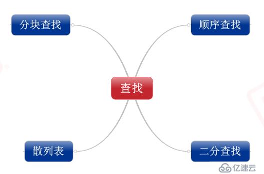 程序员必须要掌握的排序算法以及查找方法