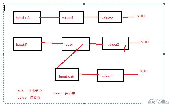 广义表的递归实现