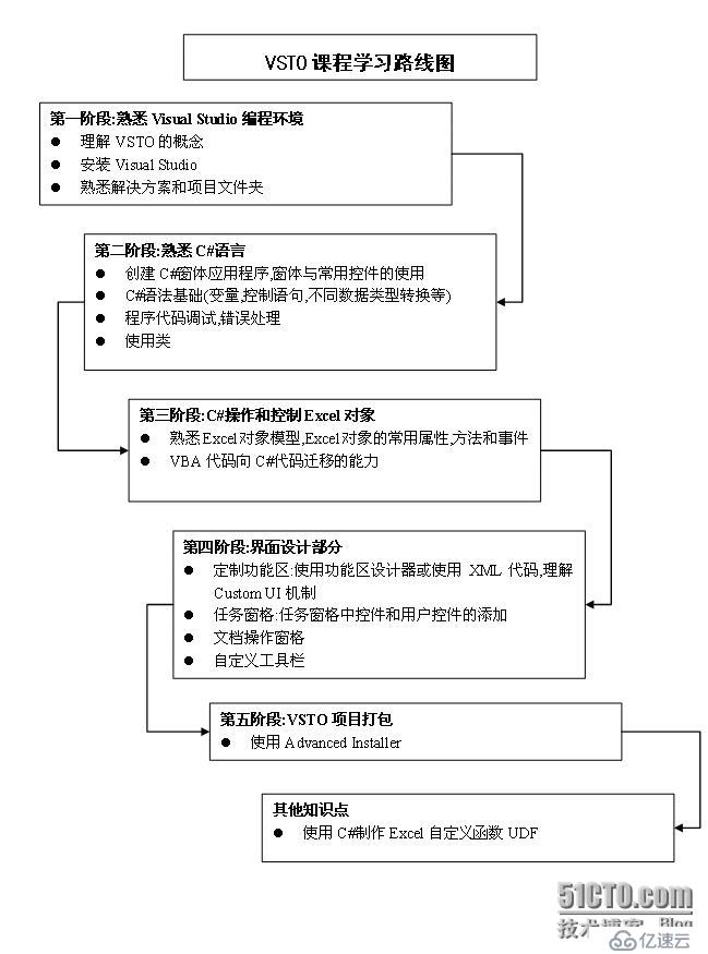 VSTO課程學(xué)習(xí)路線圖