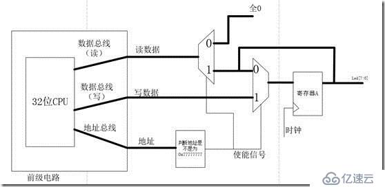 奔跑吧，SOC（一）——软件是怎么控制硬件的