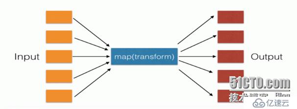 三元運(yùn)算式、lambda表達(dá)式、內(nèi)置函數(shù)map、reduce、filter以及yield生成器