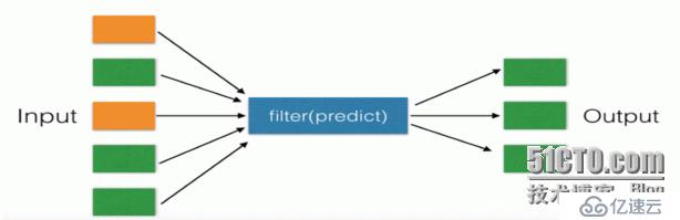 三元運(yùn)算式、lambda表達(dá)式、內(nèi)置函數(shù)map、reduce、filter以及yield生成器