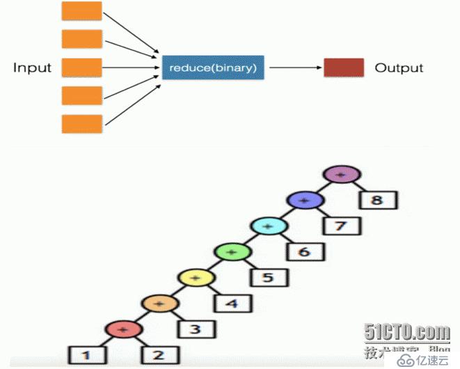 三元运算式、lambda表达式、内置函数map、reduce、filter以及yield生成器