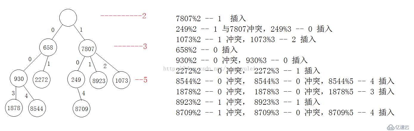 Hash树(散列树)和Trie树(字典树、前缀树)