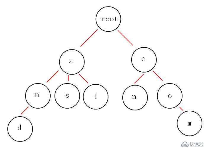 Hash树(散列树)和Trie树(字典树、前缀树)