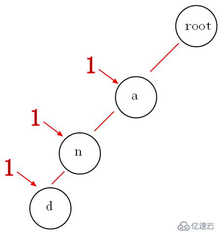 Hash树(散列树)和Trie树(字典树、前缀树)