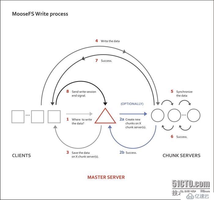 moosefs2.0如何部署