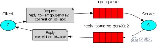 RabbitMQ如何實現(xiàn)RPC遠(yuǎn)程調(diào)用消息隊列