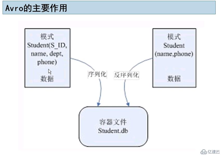 Avro数据序列化