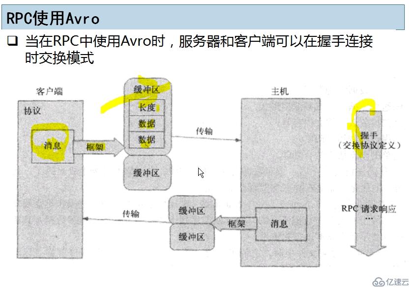 Avro数据序列化