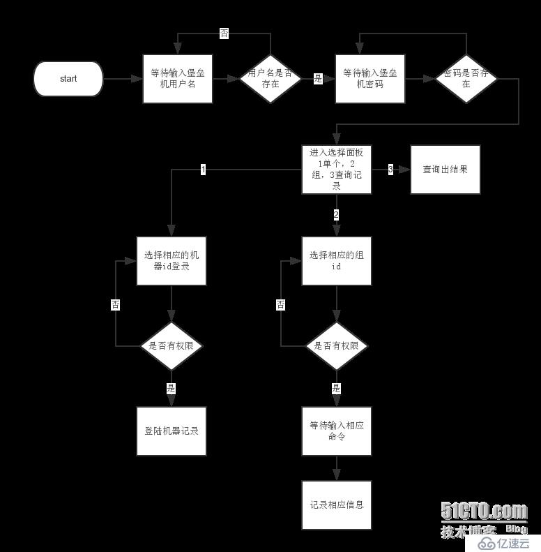 运维堡垒机---基于paramiko模块