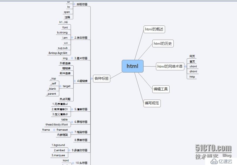 Day1_HTML_总结