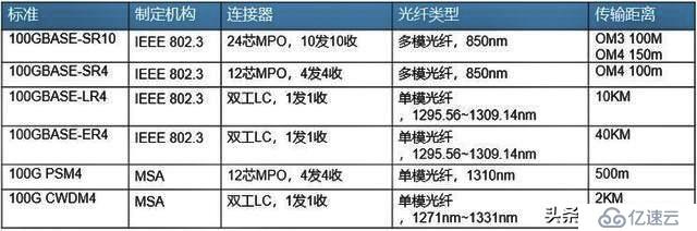 光模块专题：谈谈数据中心100G光模块主流标准