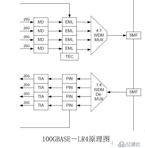 光模块专题：谈谈数据中心100G光模块主流标准