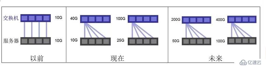 談談數(shù)據(jù)中心從10G到400G變革史