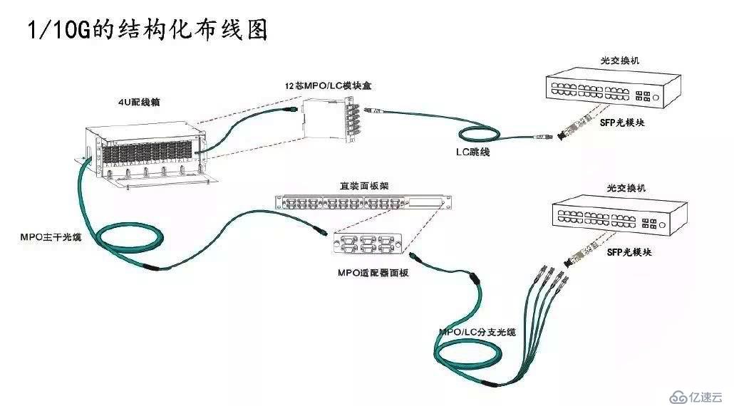 談談數(shù)據(jù)中心從10G到400G變革史