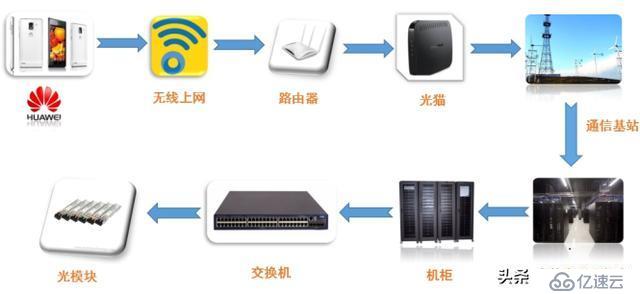 光模塊應用在交換機光纖收發(fā)器和路由器上互聯(lián)方案