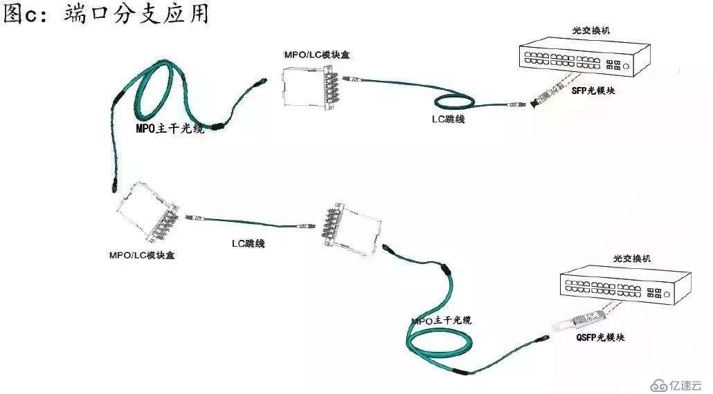 談談數(shù)據(jù)中心從10G到400G變革史