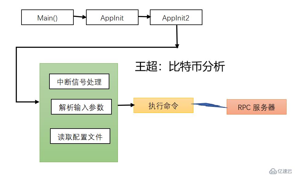 比特币代码分析3 RPC调用框架