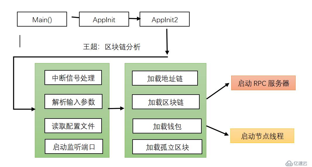 比特币代码分析2 比特币全节点流程