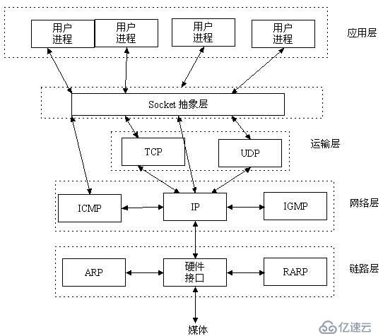 网络编程socket