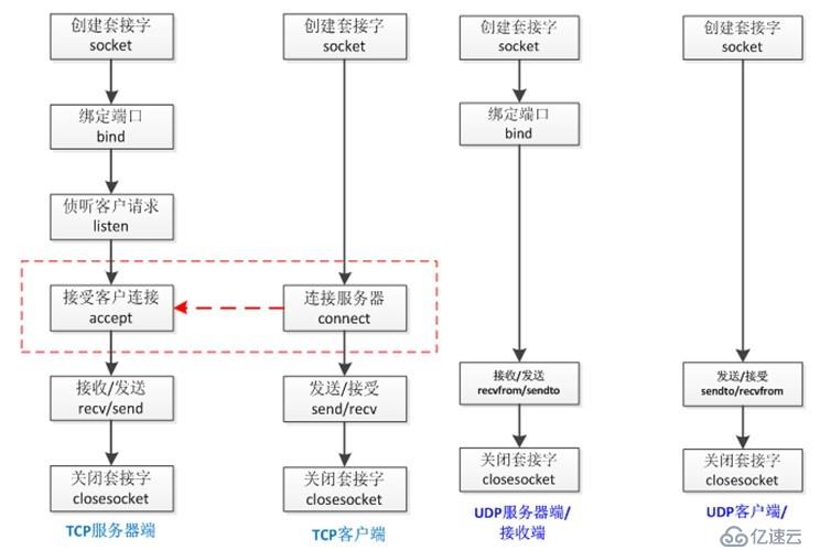 网络编程socket