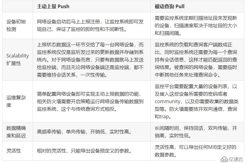 SNMP 已死 - Streaming Telemetry 流遥测技术