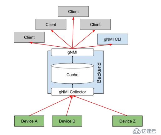 SNMP 已死 - Streaming Telemetry 流遥测技术