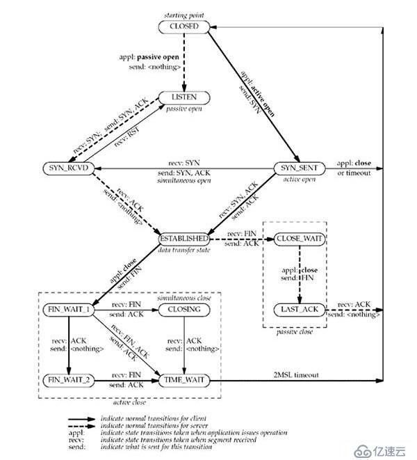 TCP状态转换图