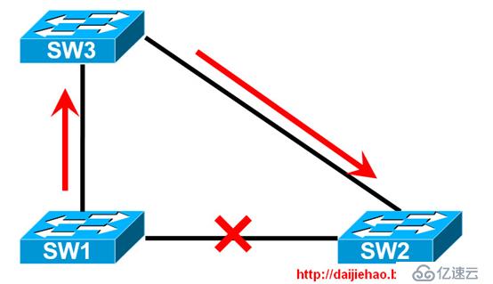 生成树协议（STP）工作原理与算法