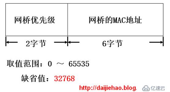 生成树协议（STP）工作原理与算法