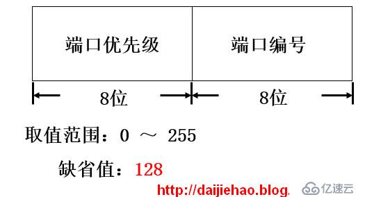 生成树协议（STP）工作原理与算法