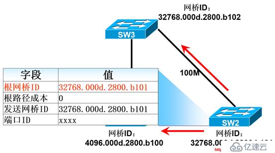 生成树协议（STP）工作原理与算法