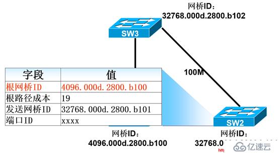 生成树协议（STP）工作原理与算法