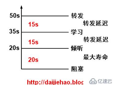 生成树协议（STP）工作原理与算法