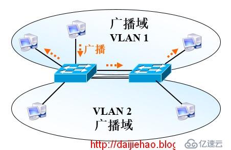 虛擬局域網(wǎng)VLAN與trunk（中繼）的原理使用配置。