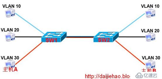 虚拟局域网VLAN与trunk（中继）的原理使用配置。