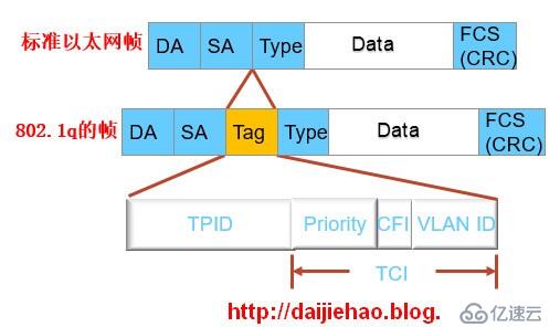 虚拟局域网VLAN与trunk（中继）的原理使用配置。