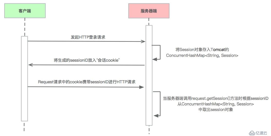 HTTP基础知识